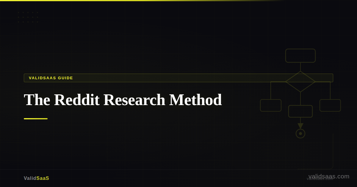 Flowchart showing the Reddit research method from subreddit selection through pain analysis to validated SaaS opportunity