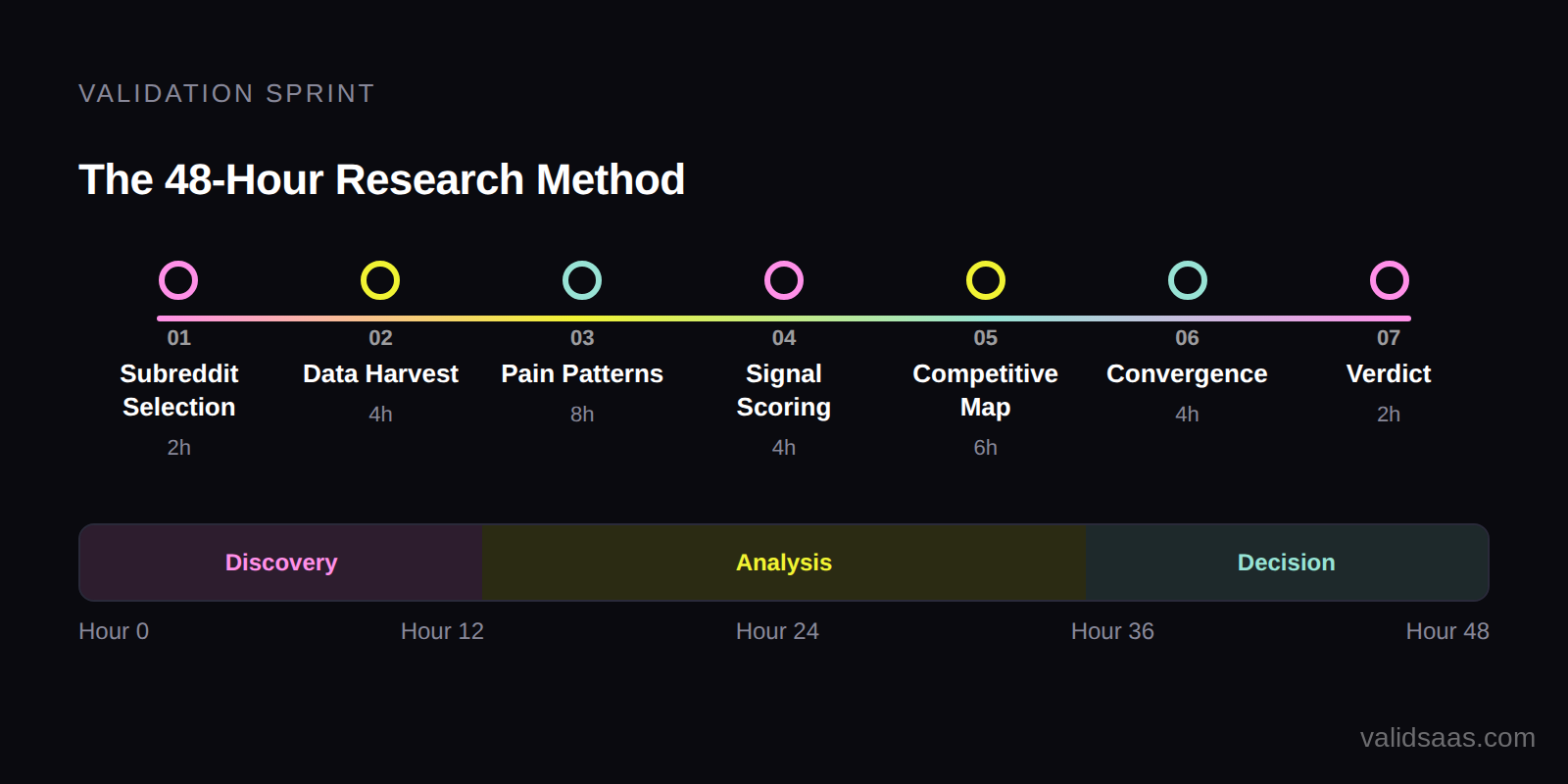 The 48 hour validation timeline showing 7 phases from subreddit selection to final verdict