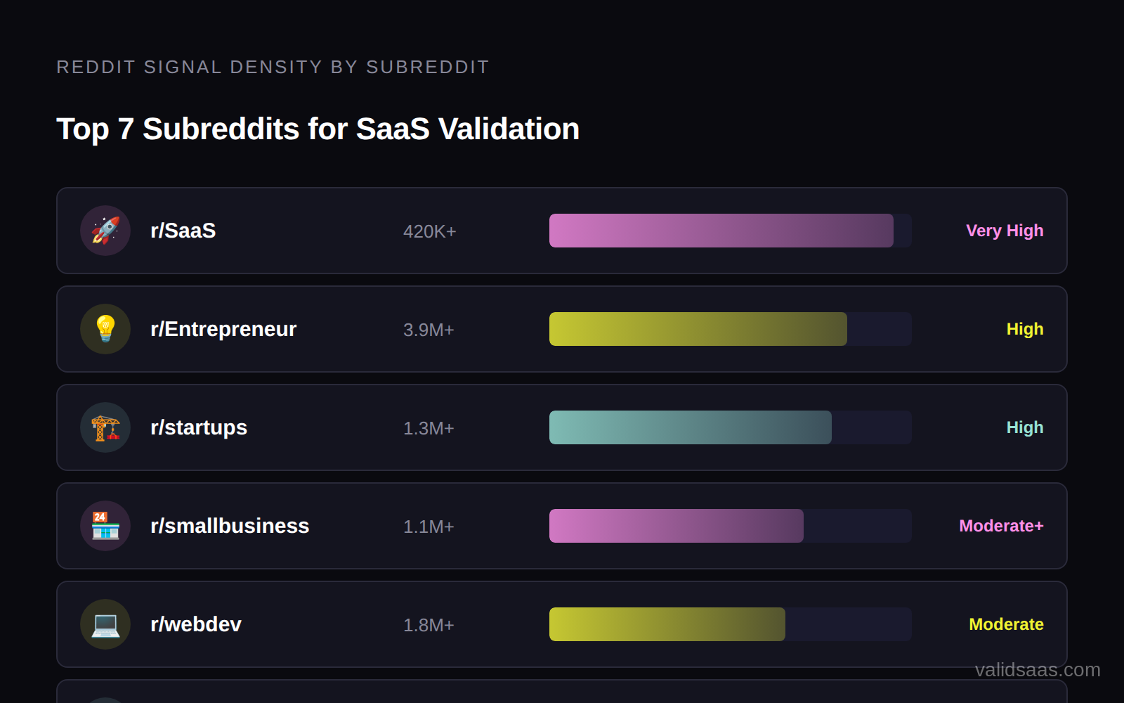 Infographic showing the 7 best subreddits for SaaS idea discovery with member counts and signal density