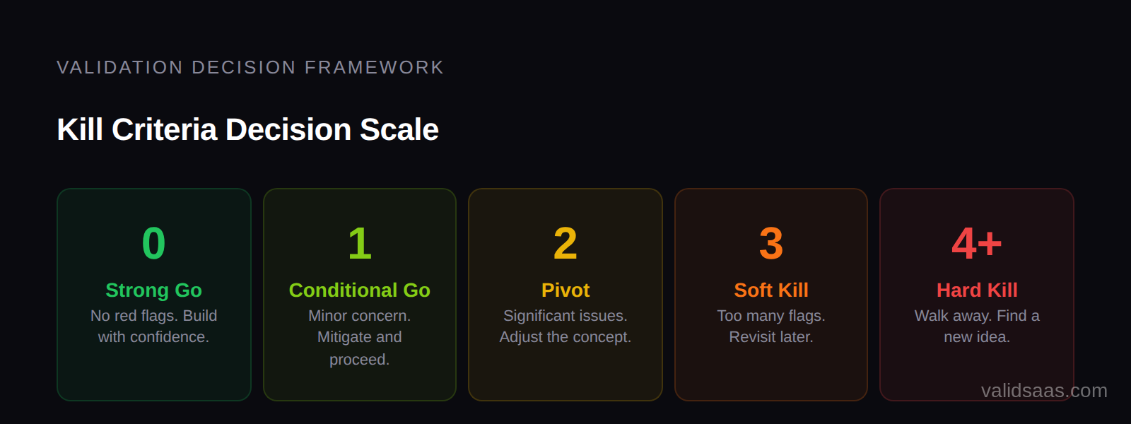 Kill decision scale from Strong Go to Hard Kill