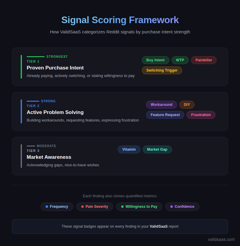 Signal Scoring Framework showing how ValidSaaS categorizes Reddit signals by purchase intent strength